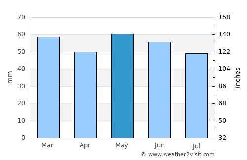 Ledbury average rain in May