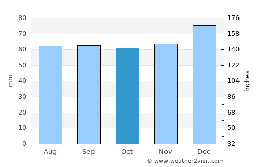 Ledbury average rain in October