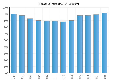 Ledbury relative humidity averages