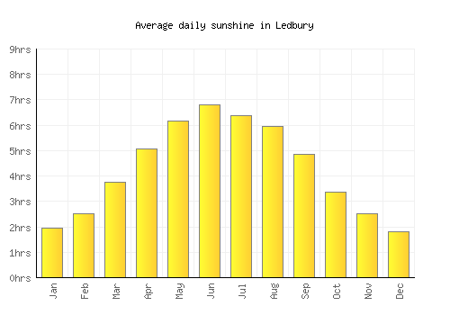 Ledbury average daily sunshine chart