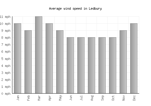 Ledbury average winspeed by month (mph)
