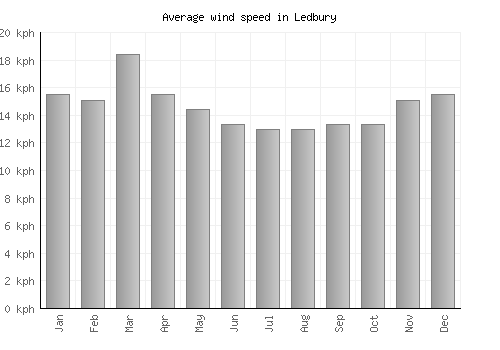 Ledbury average winspeed by month (km/h)