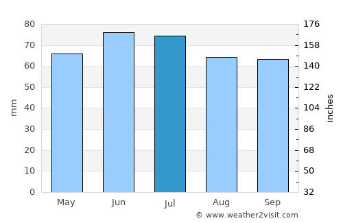 Lede average rain in July