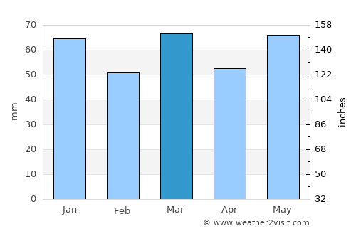 Lede average rain in March