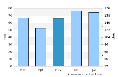 Lede average rain in May