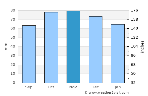 Lede average rain in November