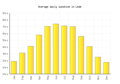 Lede average daily sunshine chart