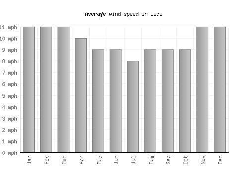 Lede average winspeed by month (mph)