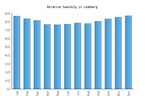 Ledeberg relative humidity averages