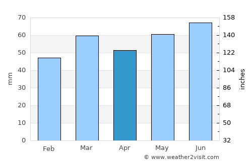 Ledegem average rain in April