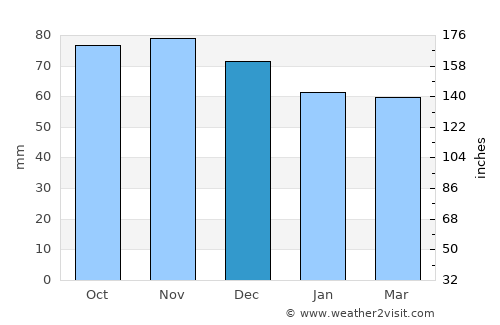 Ledegem average rain in December