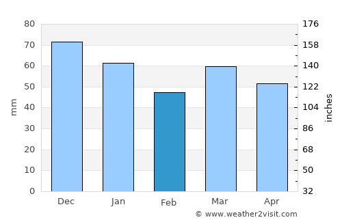 Ledegem average rain in February