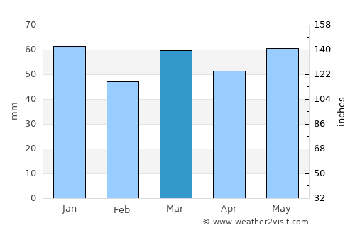 Ledegem average rain in March