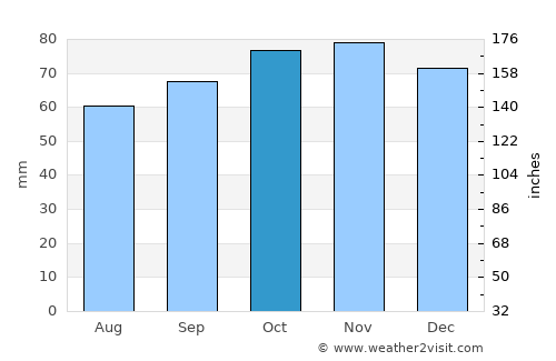 Ledegem average rain in October