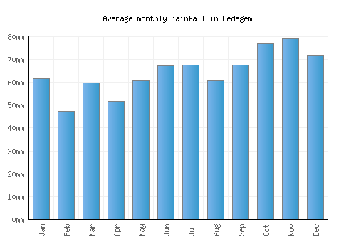Ledegem monthly rainfall chart (mm)