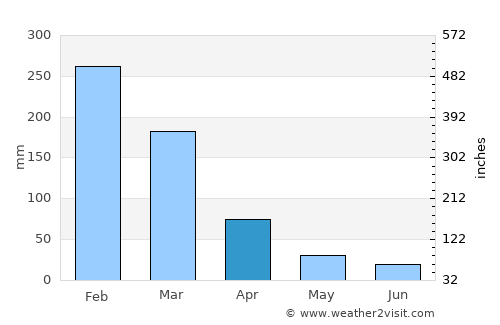 Ledeunu average rain in April