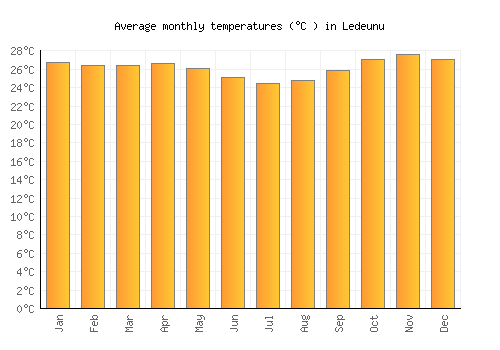 Ledeunu average temperature chart (Celsius)