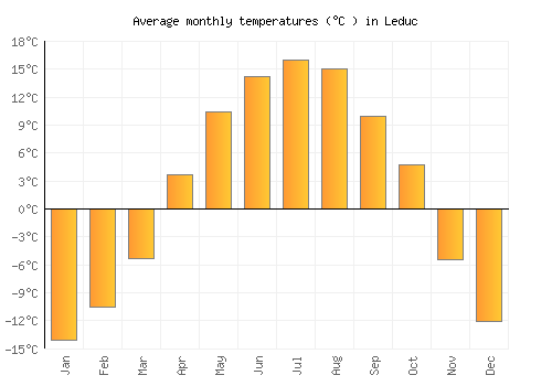 Leduc average temperature chart (Celsius)