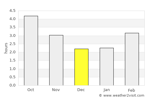Lee-on-the-Solent average rain in December