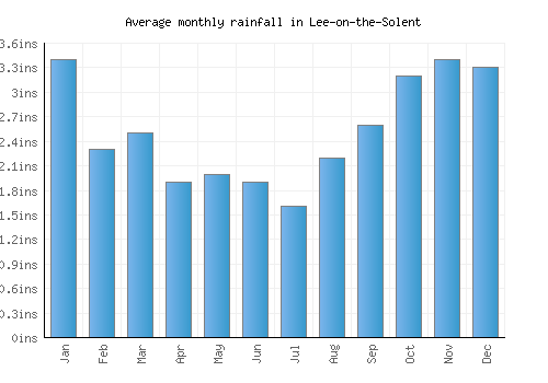 Lee-on-the-Solent monthly rainfall chart (inches)