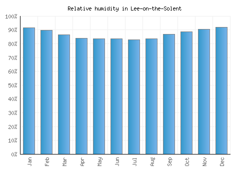 Lee-on-the-Solent relative humidity averages
