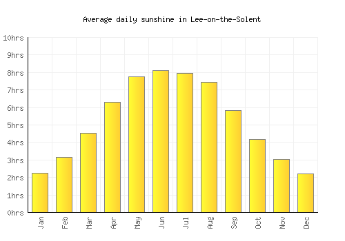 Lee-on-the-Solent average daily sunshine chart