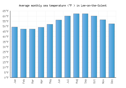 Lee-on-the-Solent average sea temperature chart (Fahrenheit)