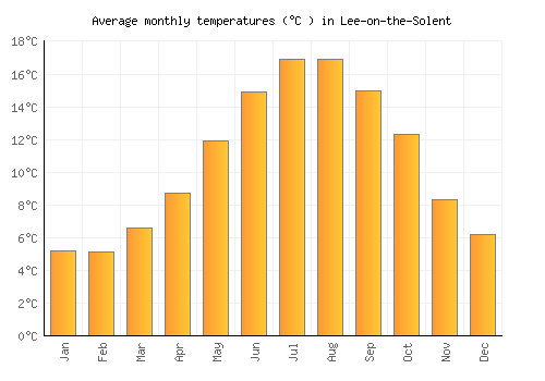 Lee-on-the-Solent average temperature chart (Celsius)