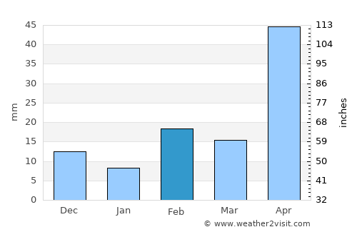 Leederville average rain in February