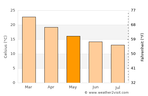 Leederville average temperature in May