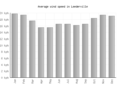 Leederville average winspeed by month (km/h)