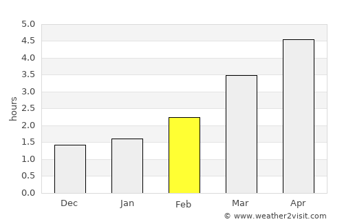Leeds average rain in February