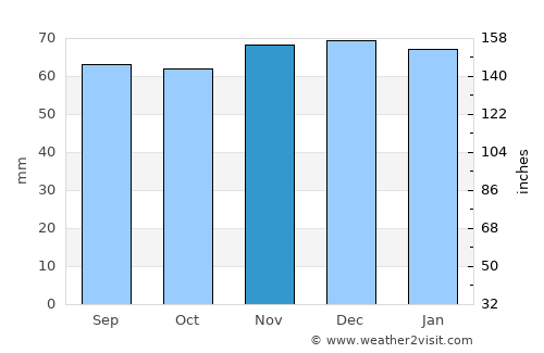 Leeds average rain in November
