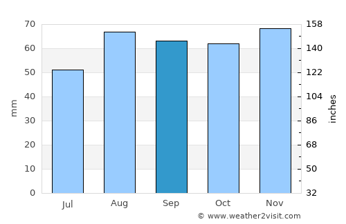 Leeds average rain in September