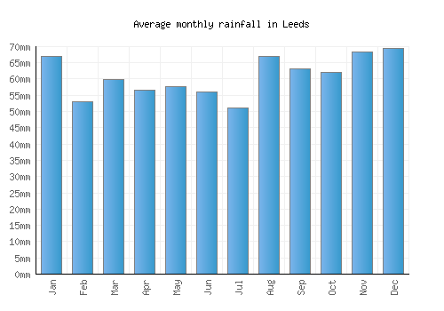 Leeds monthly rainfall chart (mm)