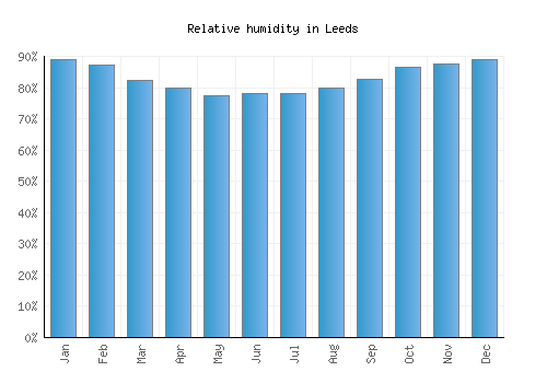Leeds relative humidity averages