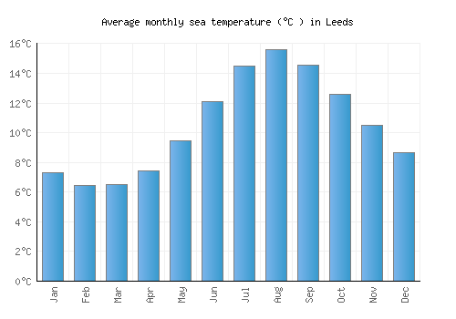 Leeds average sea temperature chart (Celsius)