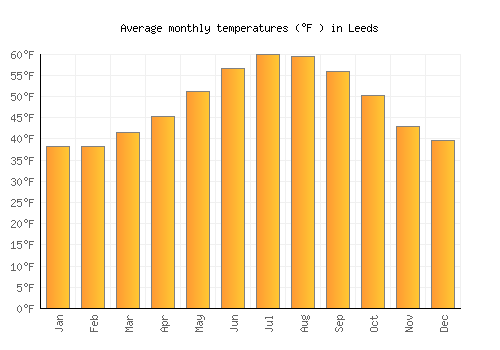 Leeds average temperature chart (Fahrenheit)