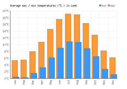 Leek average minimum / maximum temperatures (Celsius)