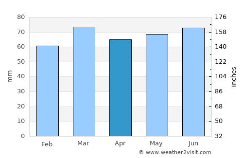 Leek average rain in April