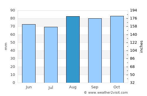 Leek average rain in August