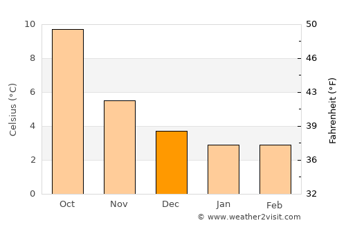 Leek average temperature in December