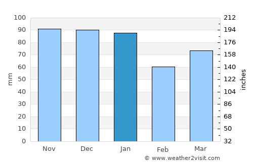Leek average rain in January