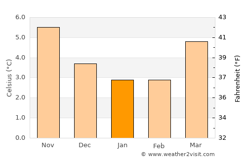 Leek average temperature in January