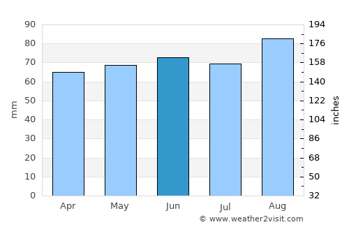 Leek average rain in June