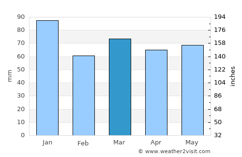 Leek average rain in March