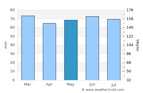 Leek average rain in May
