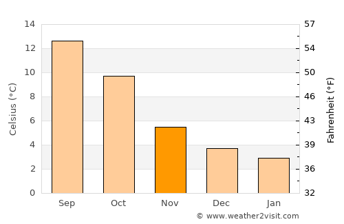 Leek average temperature in November