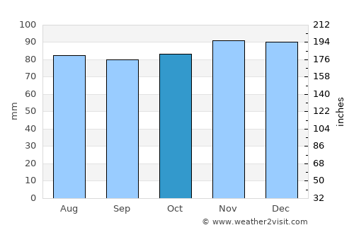 Leek average rain in October
