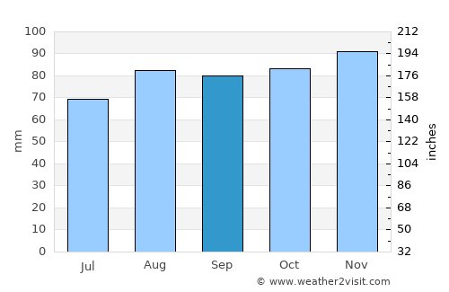 Leek average rain in September